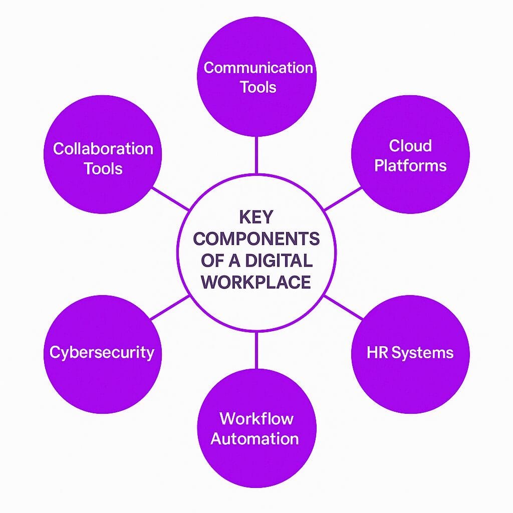 Key Components of a Digital Workplace
