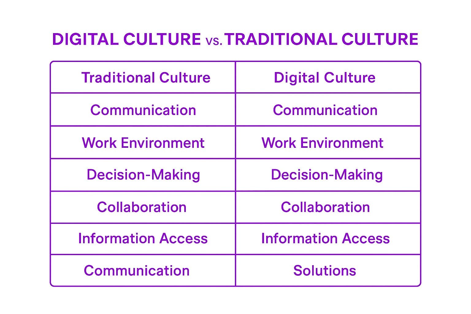 Digital Culture vs. Traditional Culture