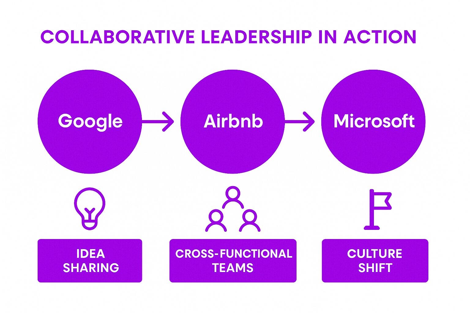 Real-World Examples of Collaborative Leadership