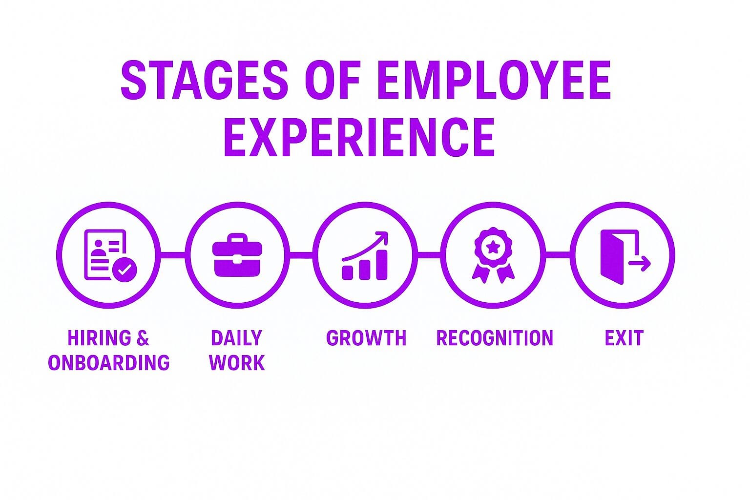 Stages of Employee Experience