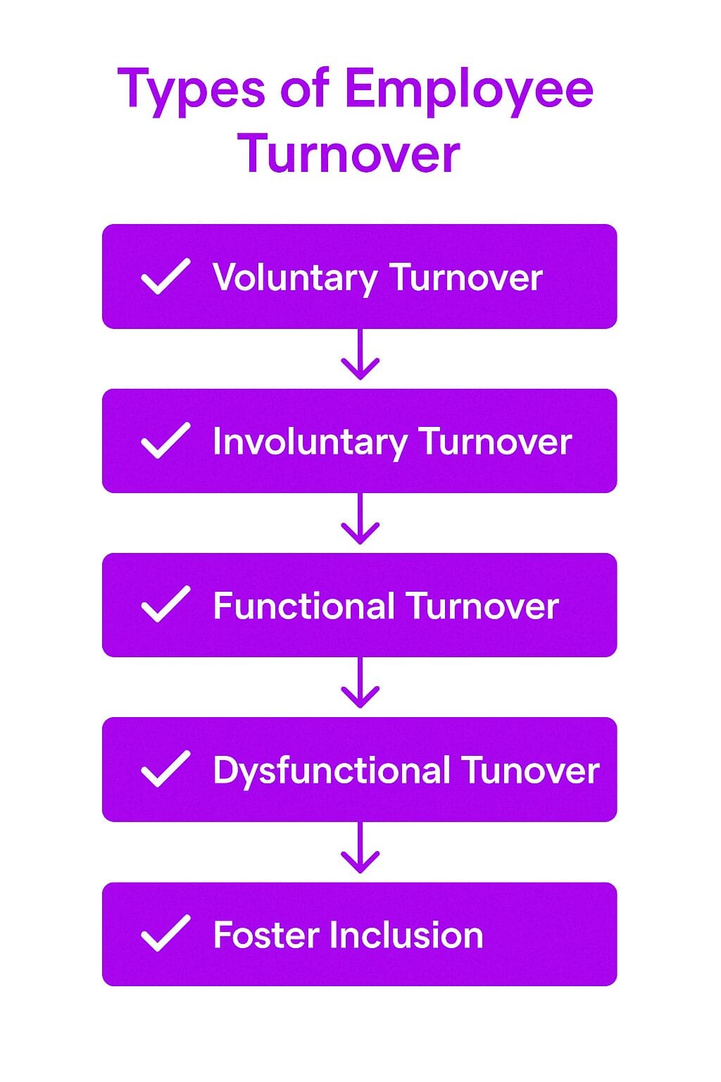 Types of Employee Turnover