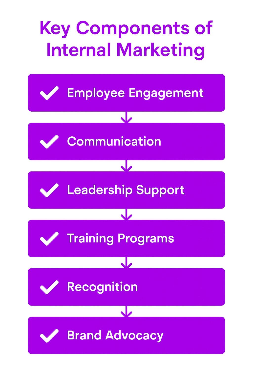 Key Components of Internal Marketing