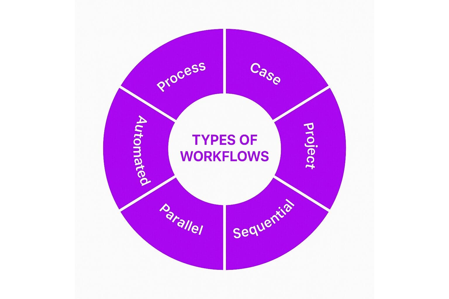 Types of Workflows