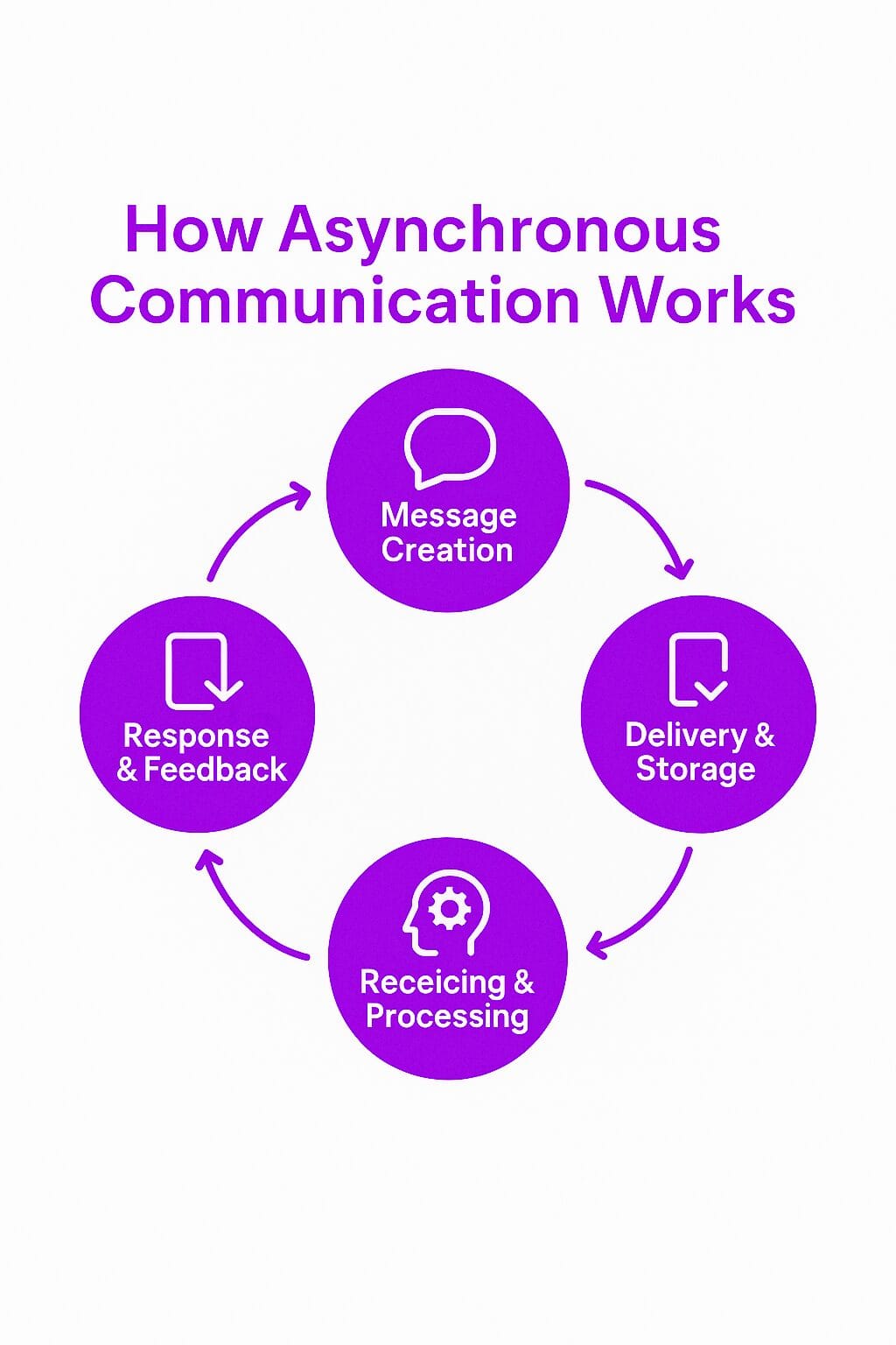 How Asynchronous Communication Works