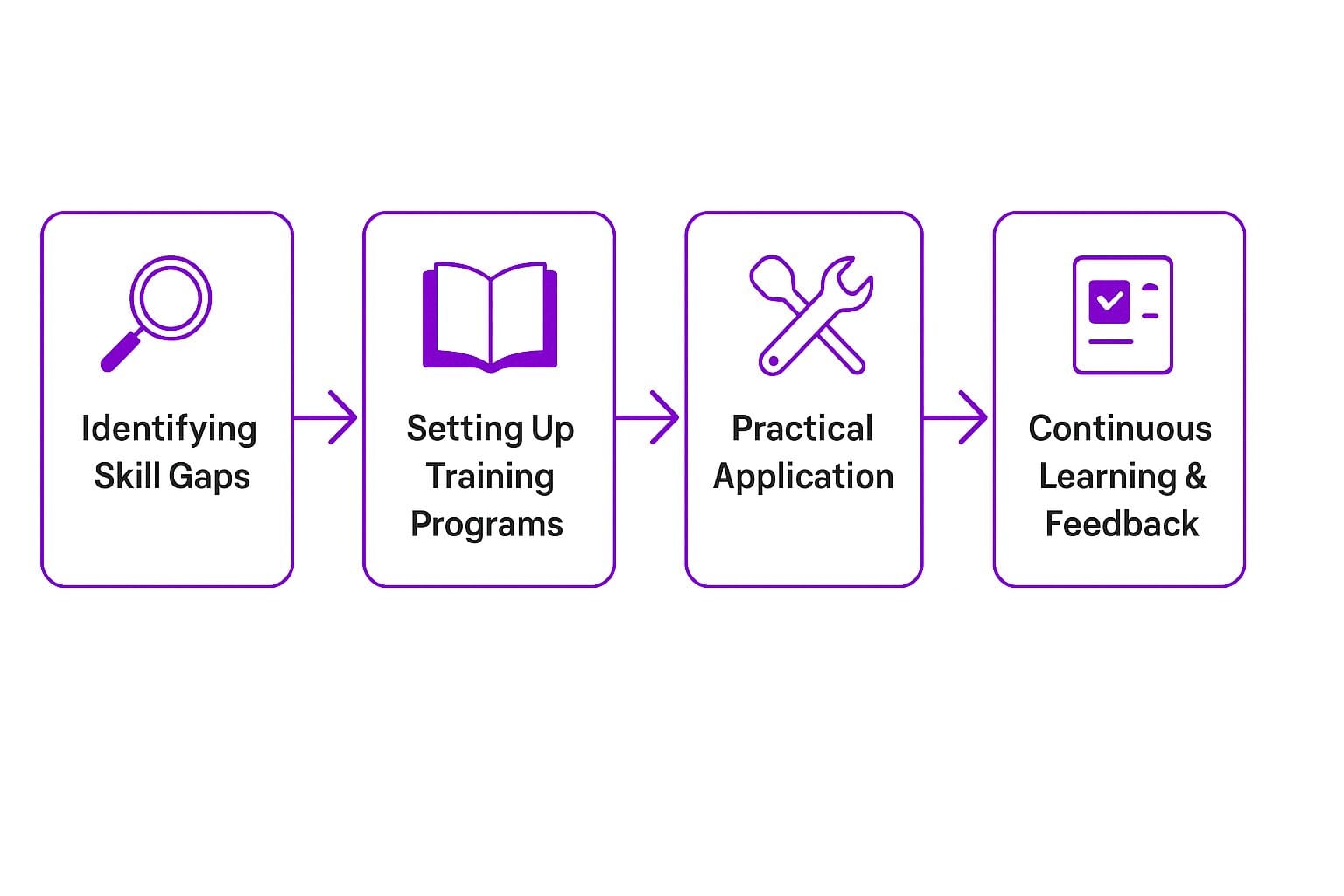 Key Stages/Components of Upskilling