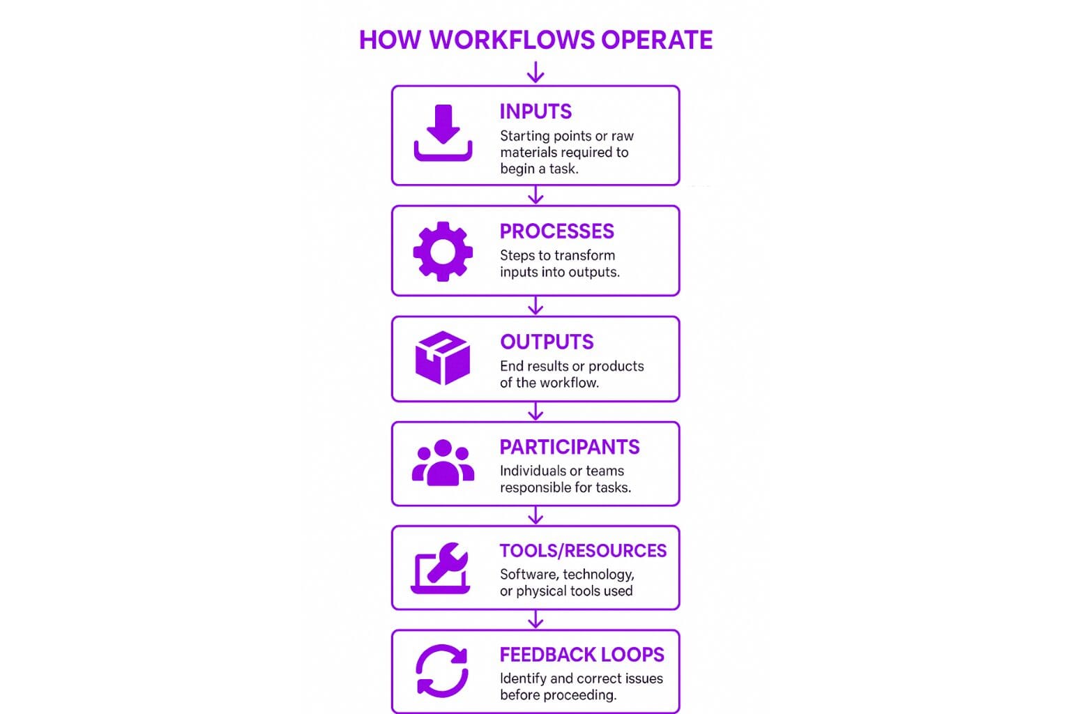 How Workflows Operate
