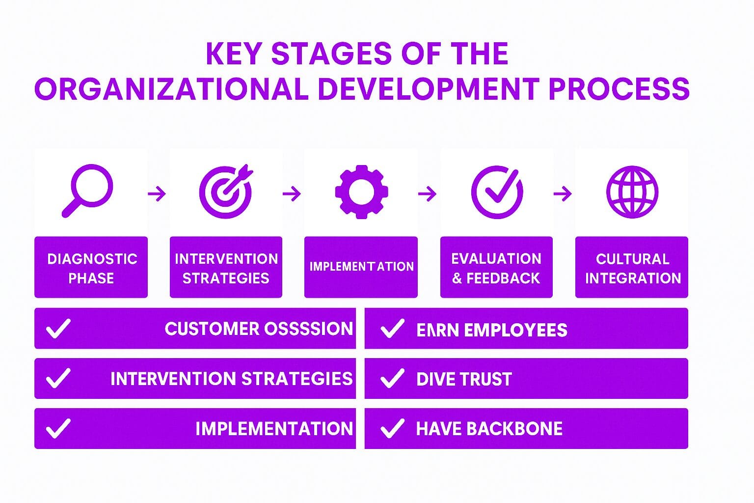Key Stages of the Organizational Development Process