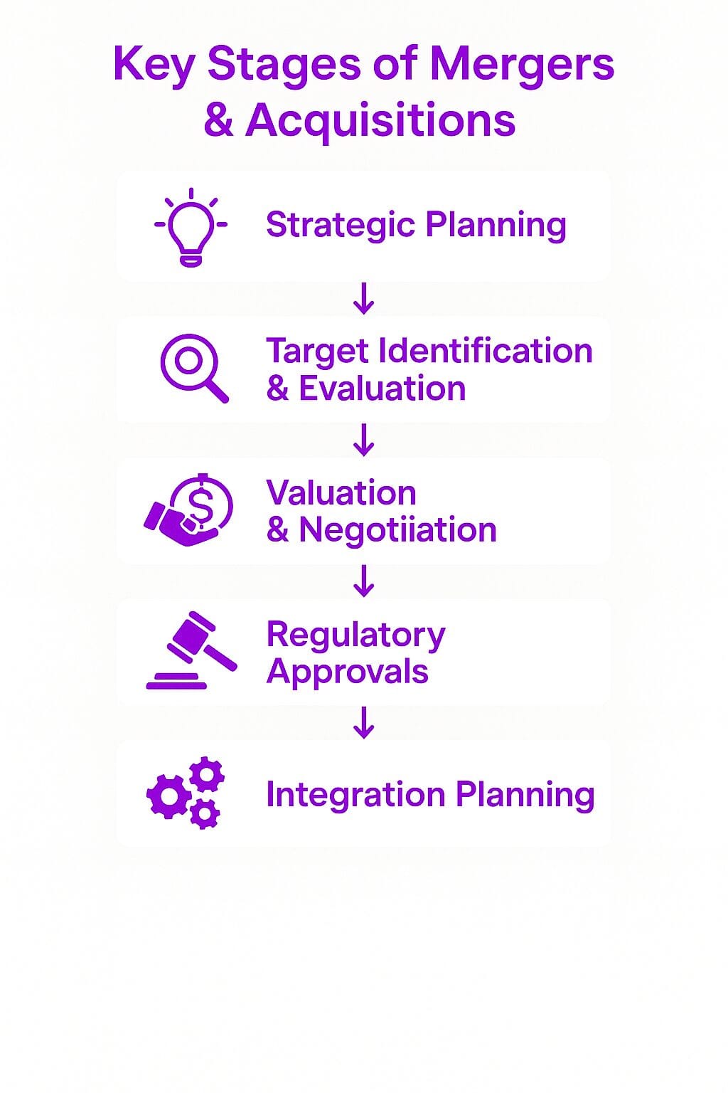 Key Stages of Mergers & Acquisitions