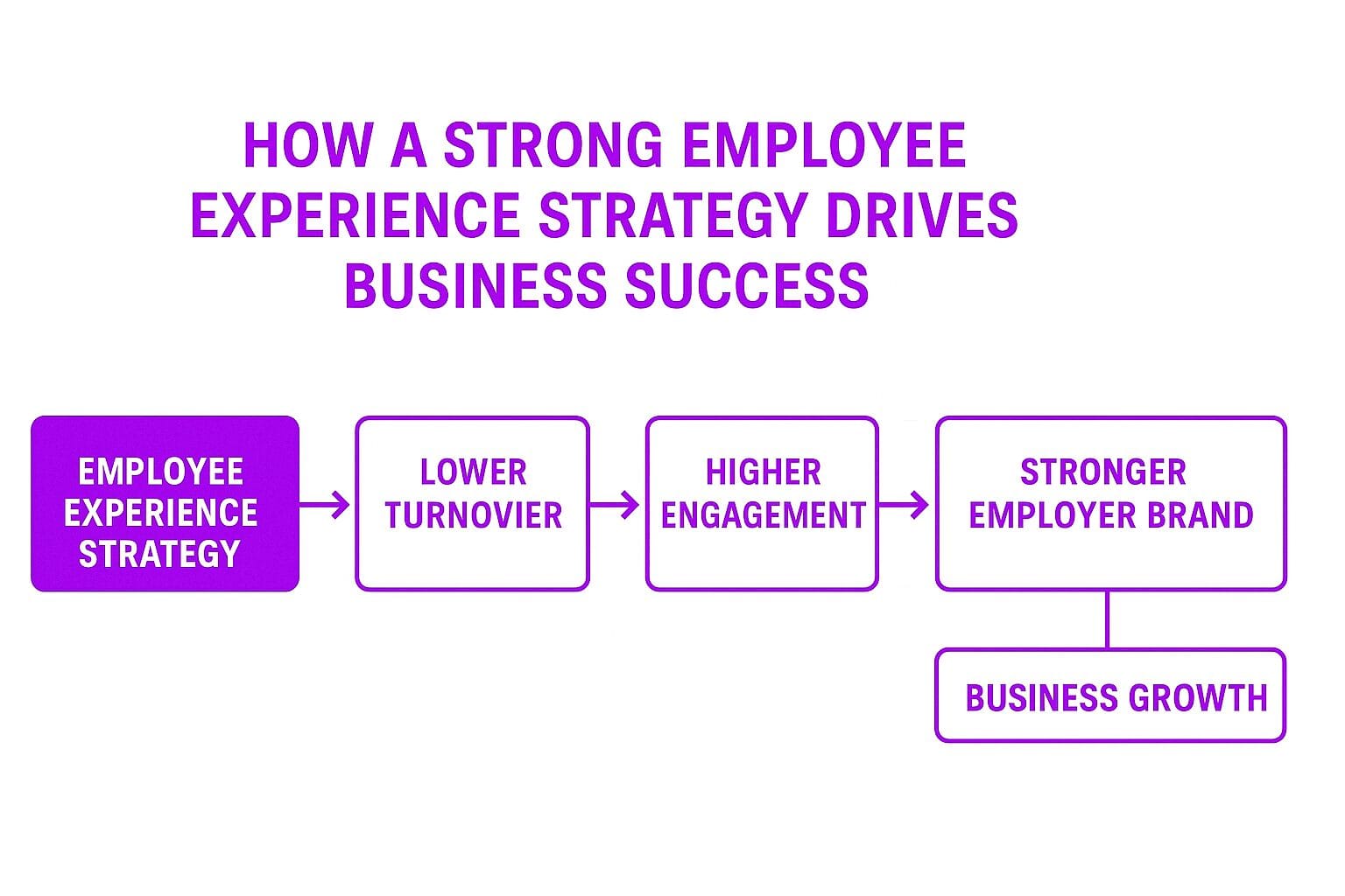 Business Impact of Employee Experience