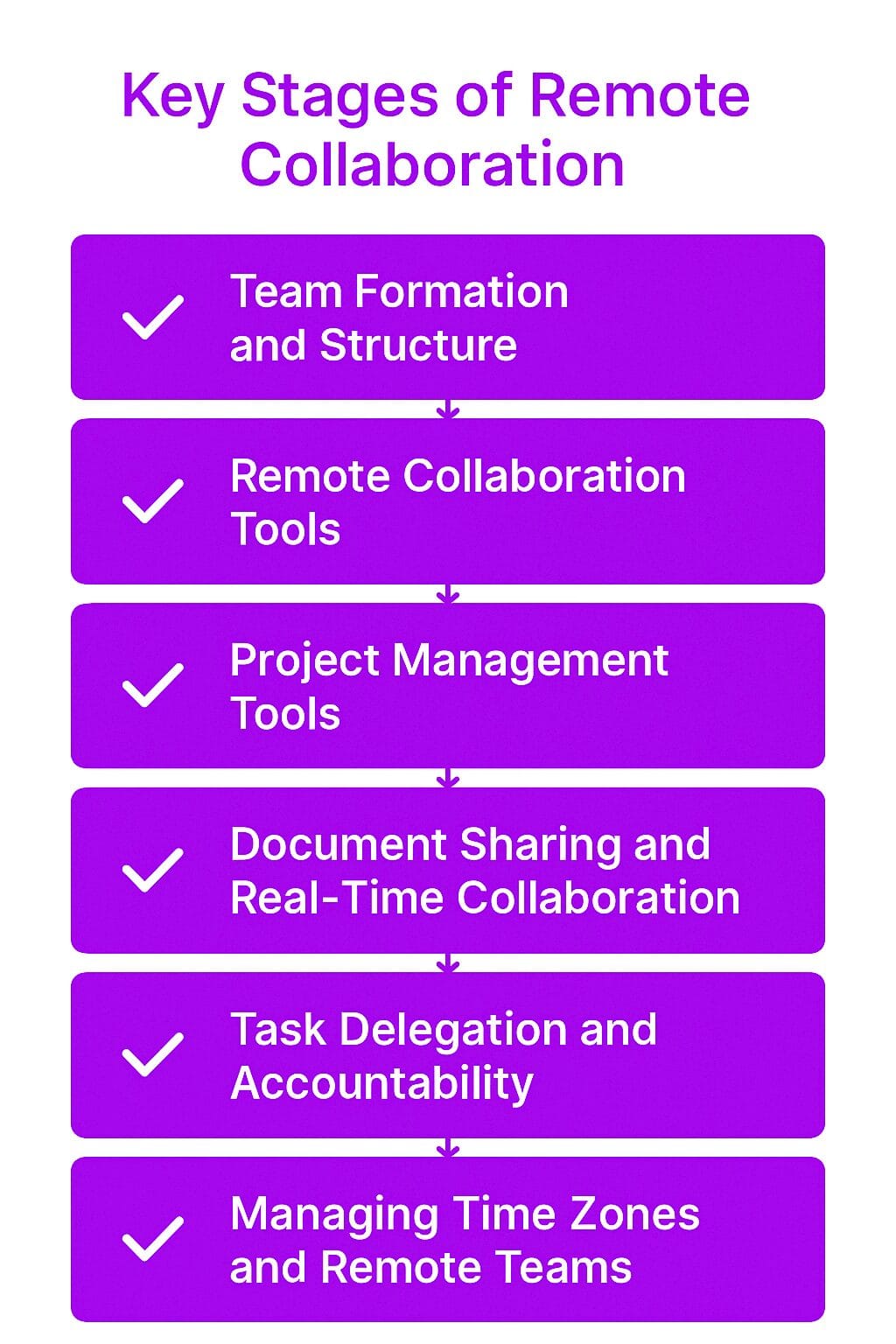 Key Stages/Components of Remote Collaboration