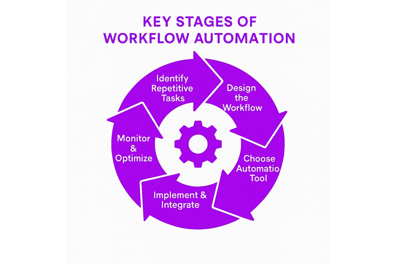 What is Workflow Automation