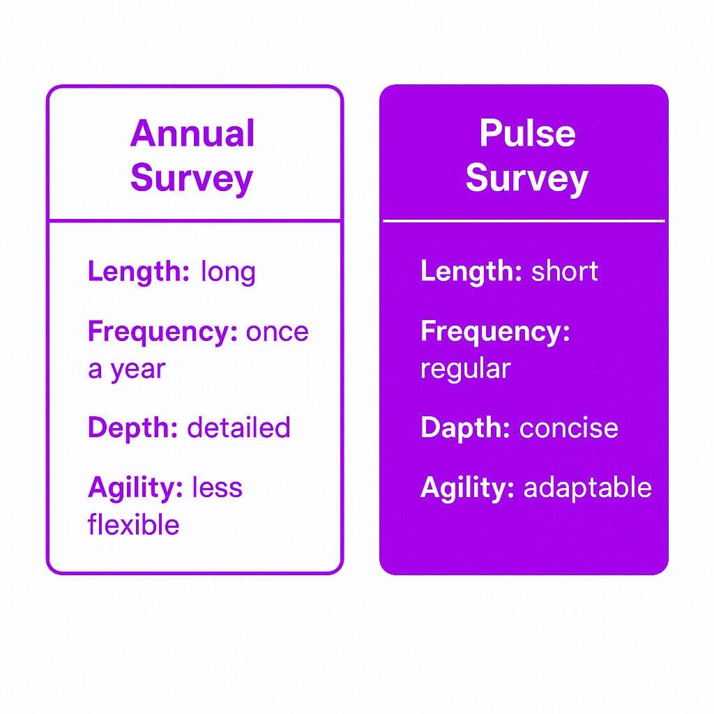 Annual Employee Engagement Surveys vs. Pulse Surveys