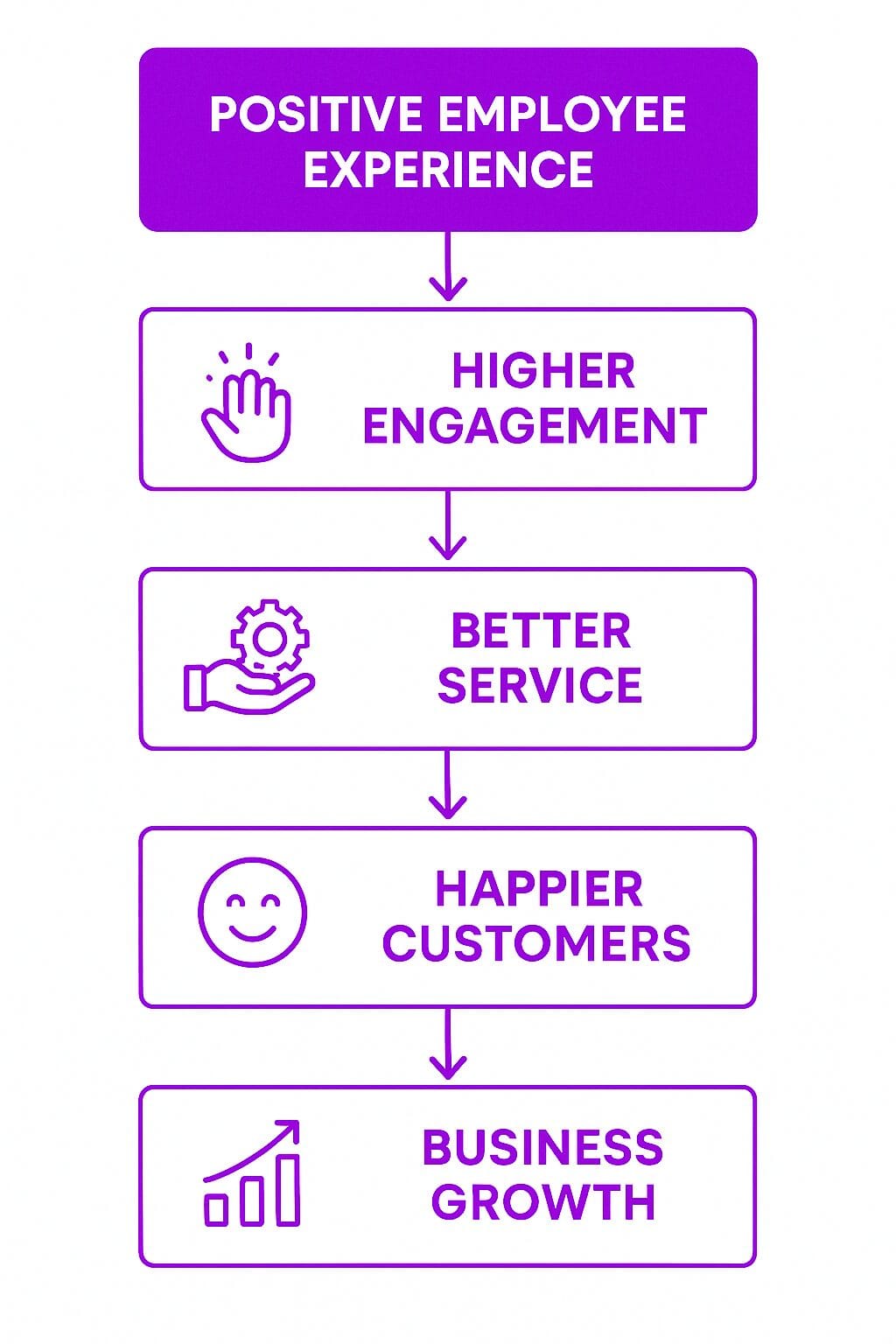 Connection to Customer Experience