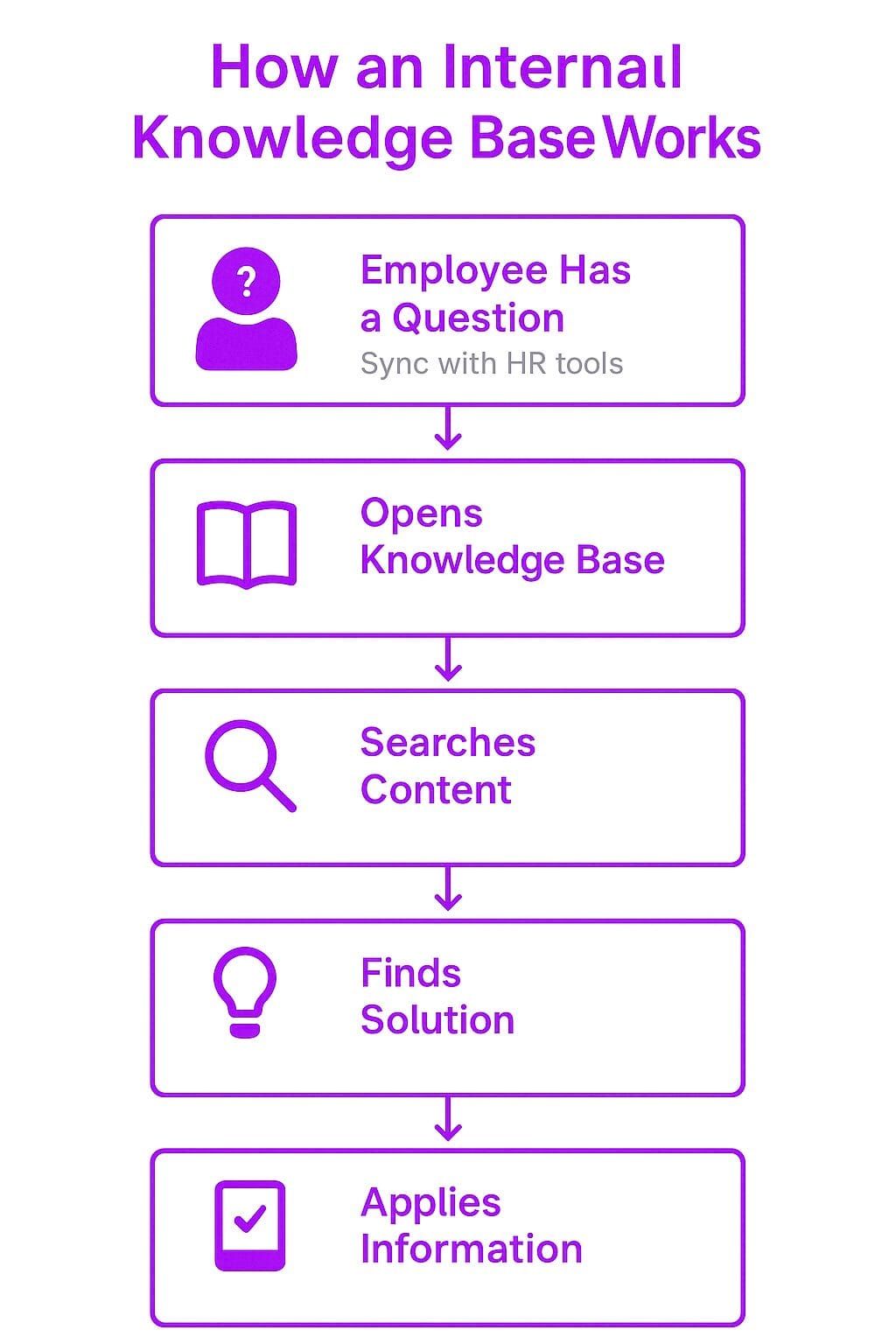 How an Internal Knowledge Base Works