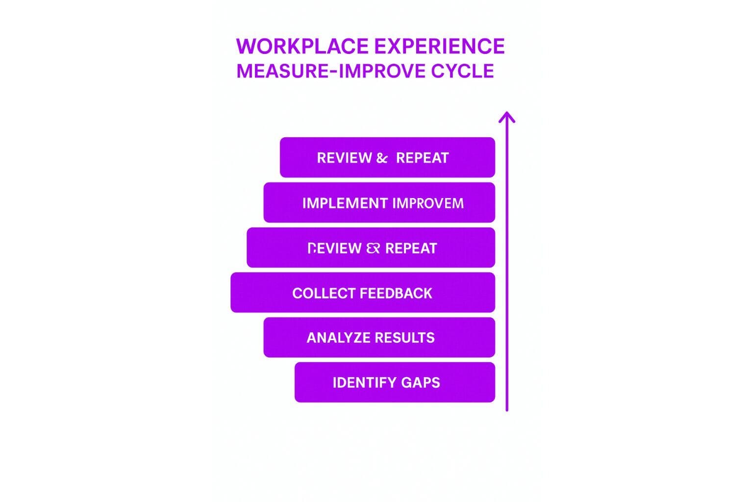 Measuring and Improving Workplace Experience
