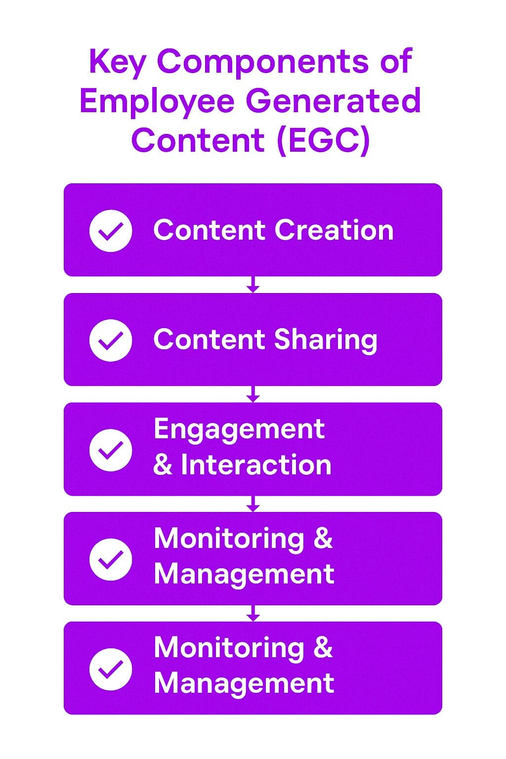 Key Components of EGC
