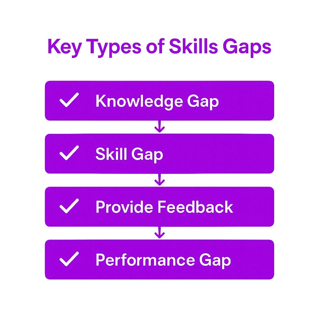 Types of Skills Gaps