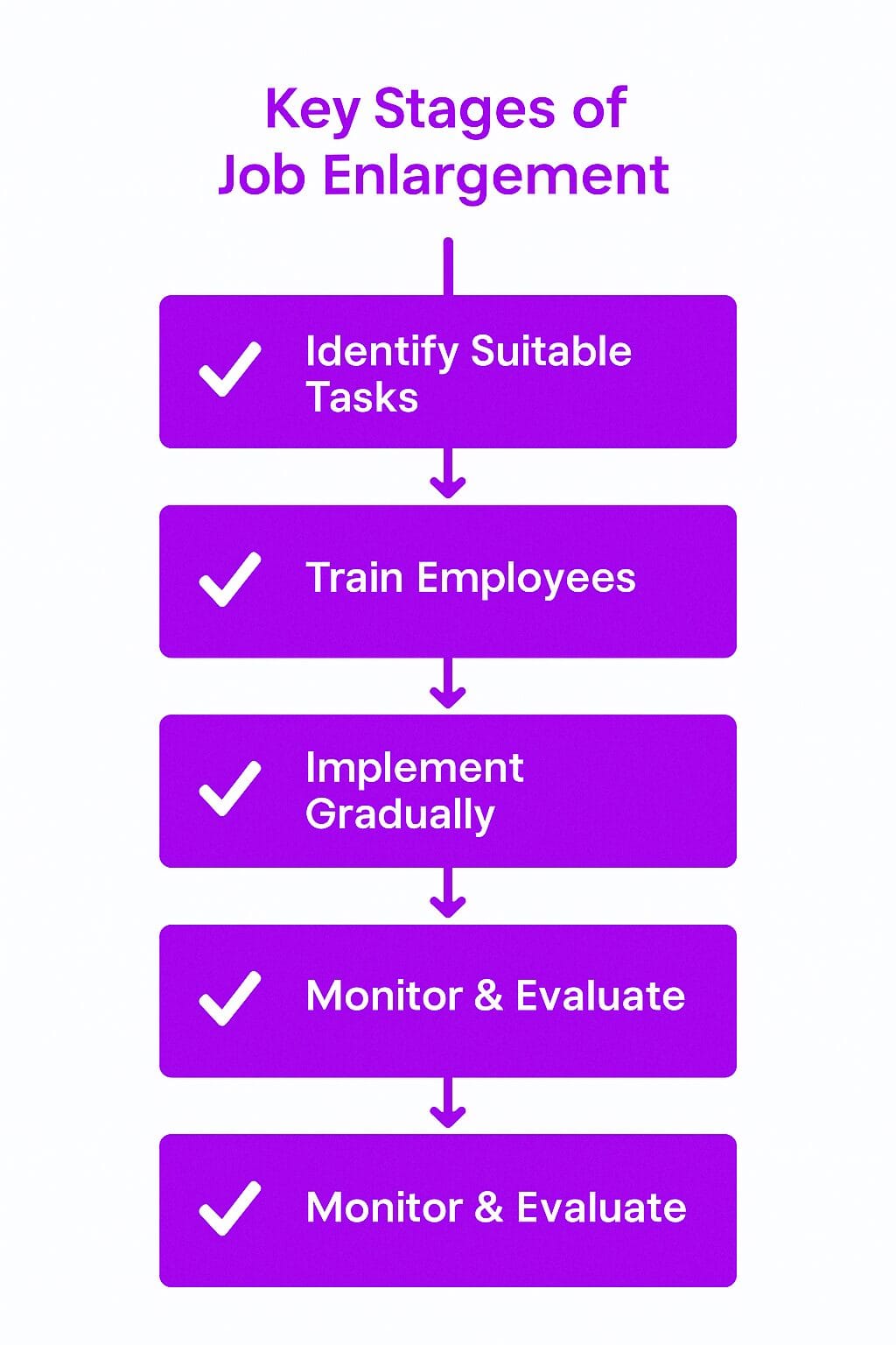 Key Stages of Job Enlargement
