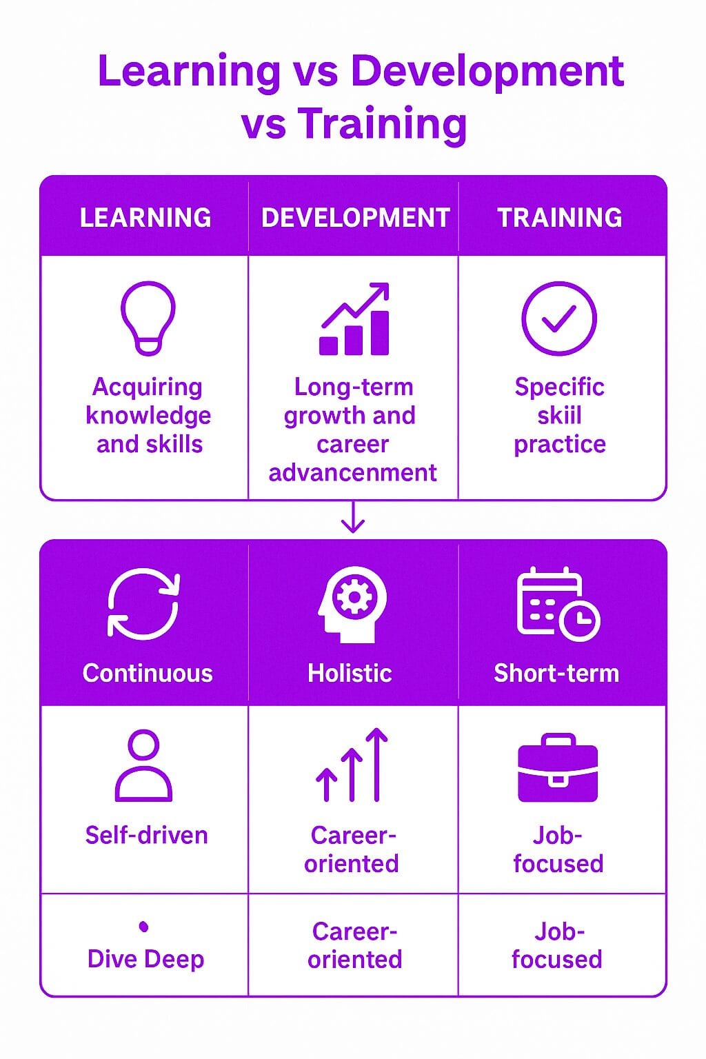 Difference between Learning and Development, and Training