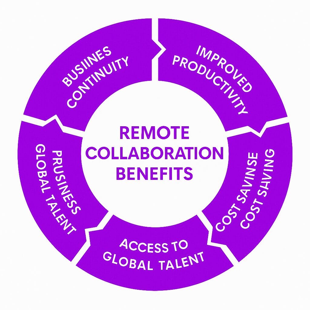 Benefits of Remote Collaboration