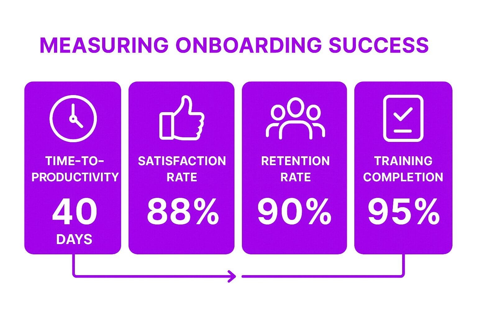 Measuring Onboarding Success
