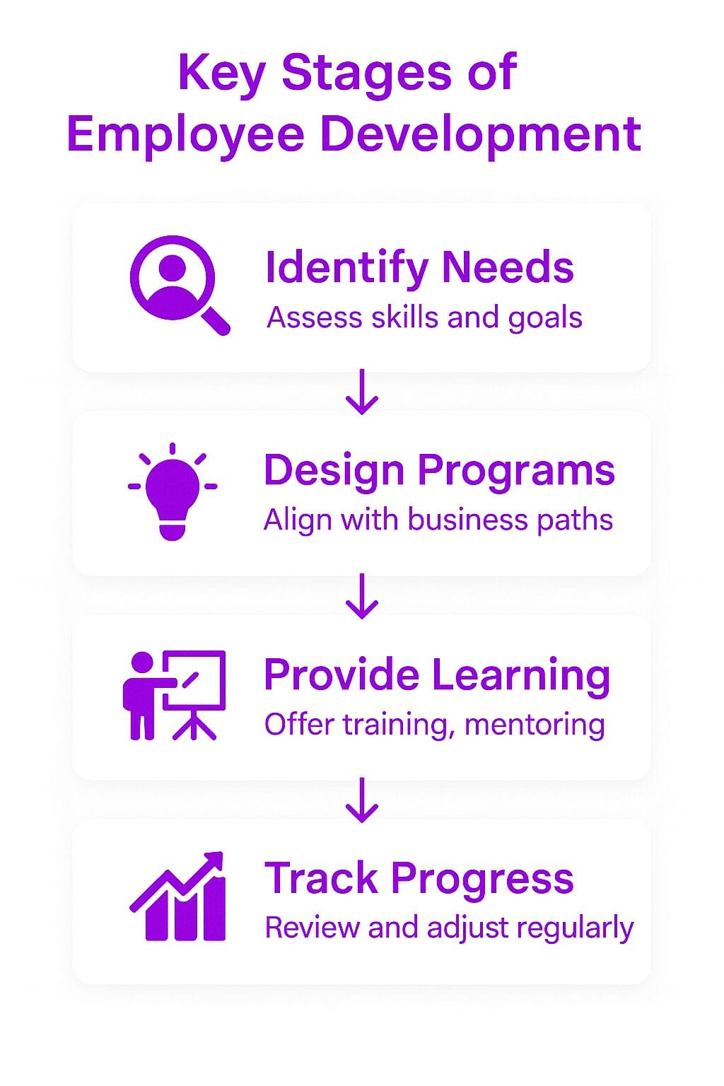 The Key Stages of Employee Development