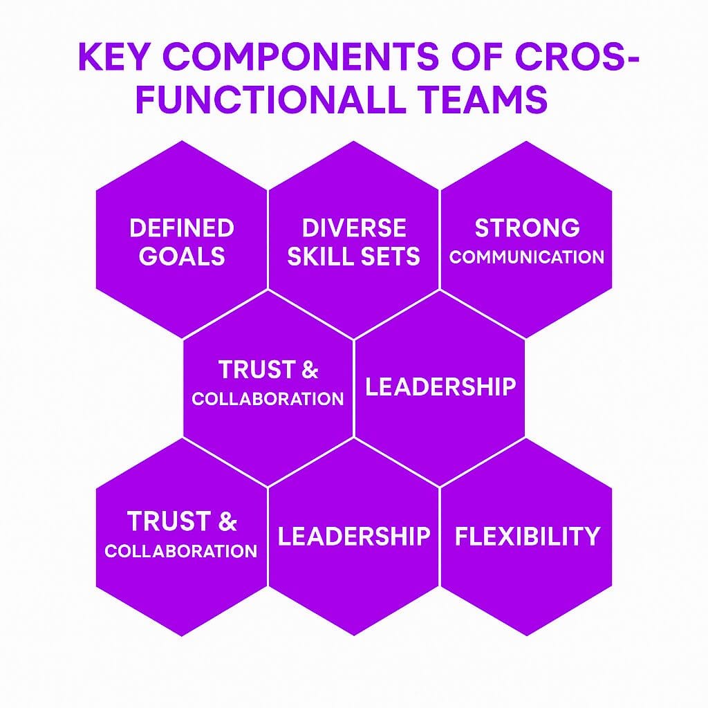 Key Components of Cross-Functional Teams