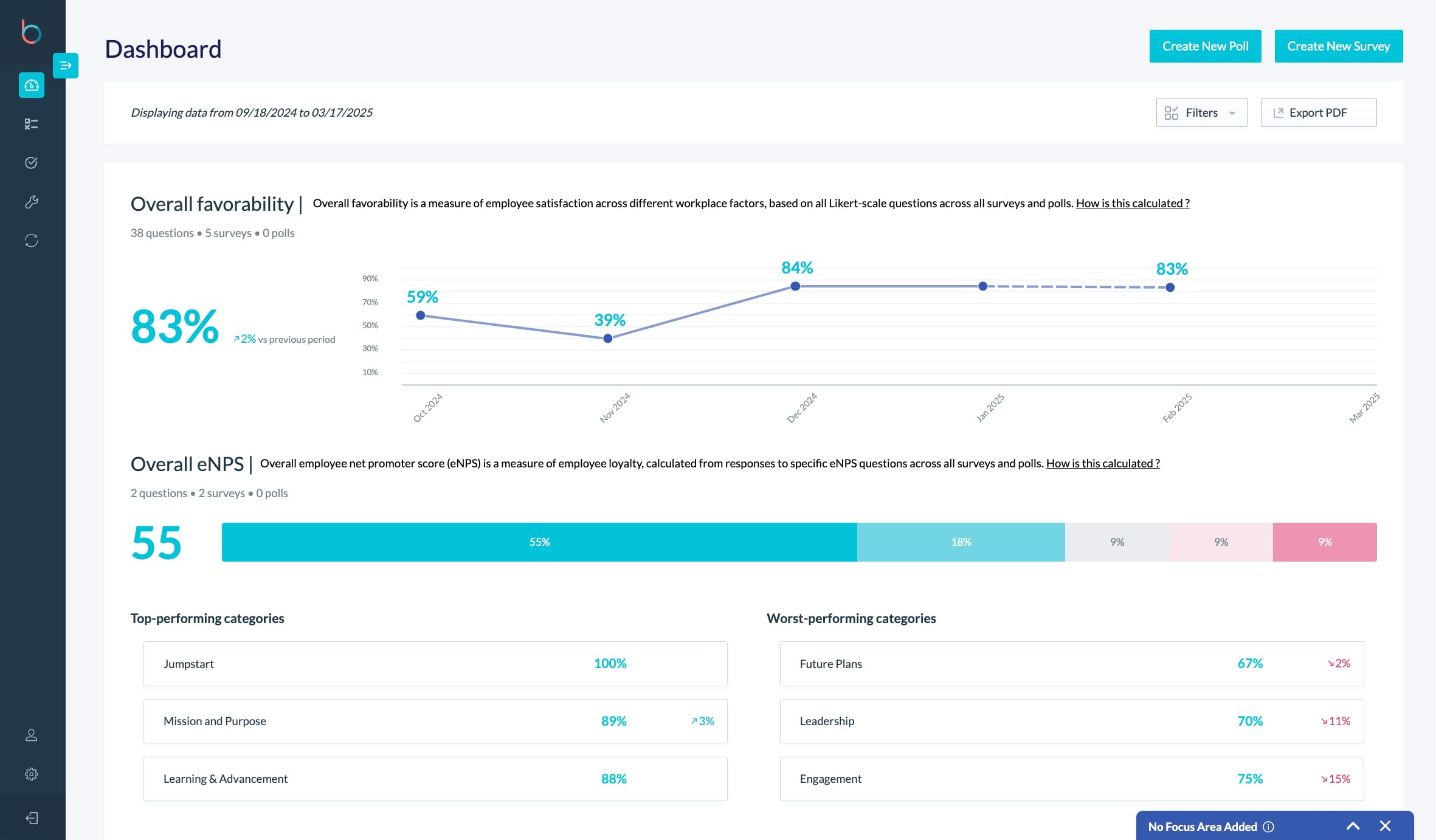 Betterworks dashboard showing overall favorability trend, eNPS score, and top vs worst-performing categories.