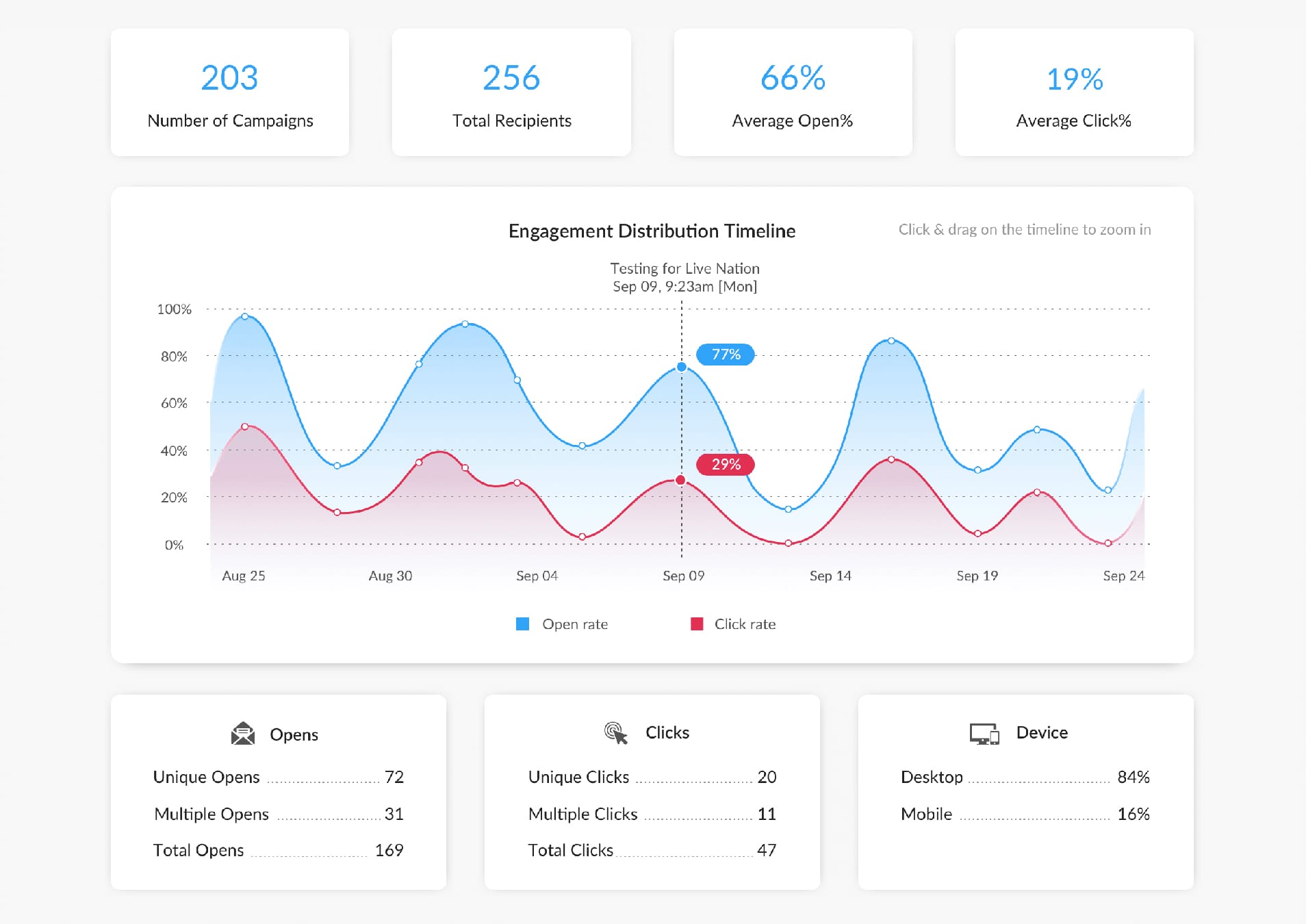 ContactMonkey email analytics dashboard showing campaign totals, average open/click rates, an engagement timeline chart, and device breakdown.