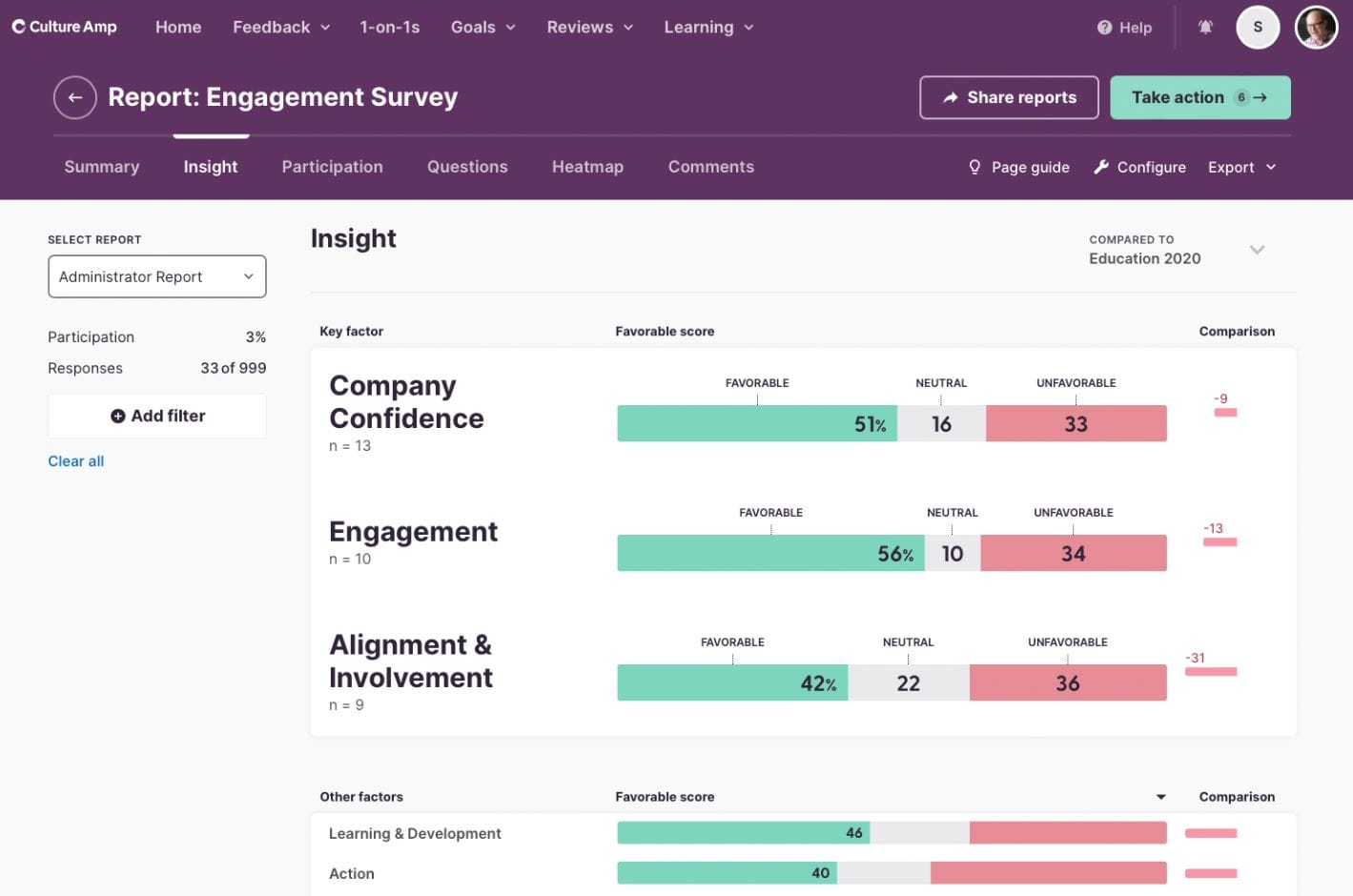 Culture Amp engagement survey report (Insight view) showing favorable/neutral/unfavorable scores for company confidence, engagement, and alignment & involvement.