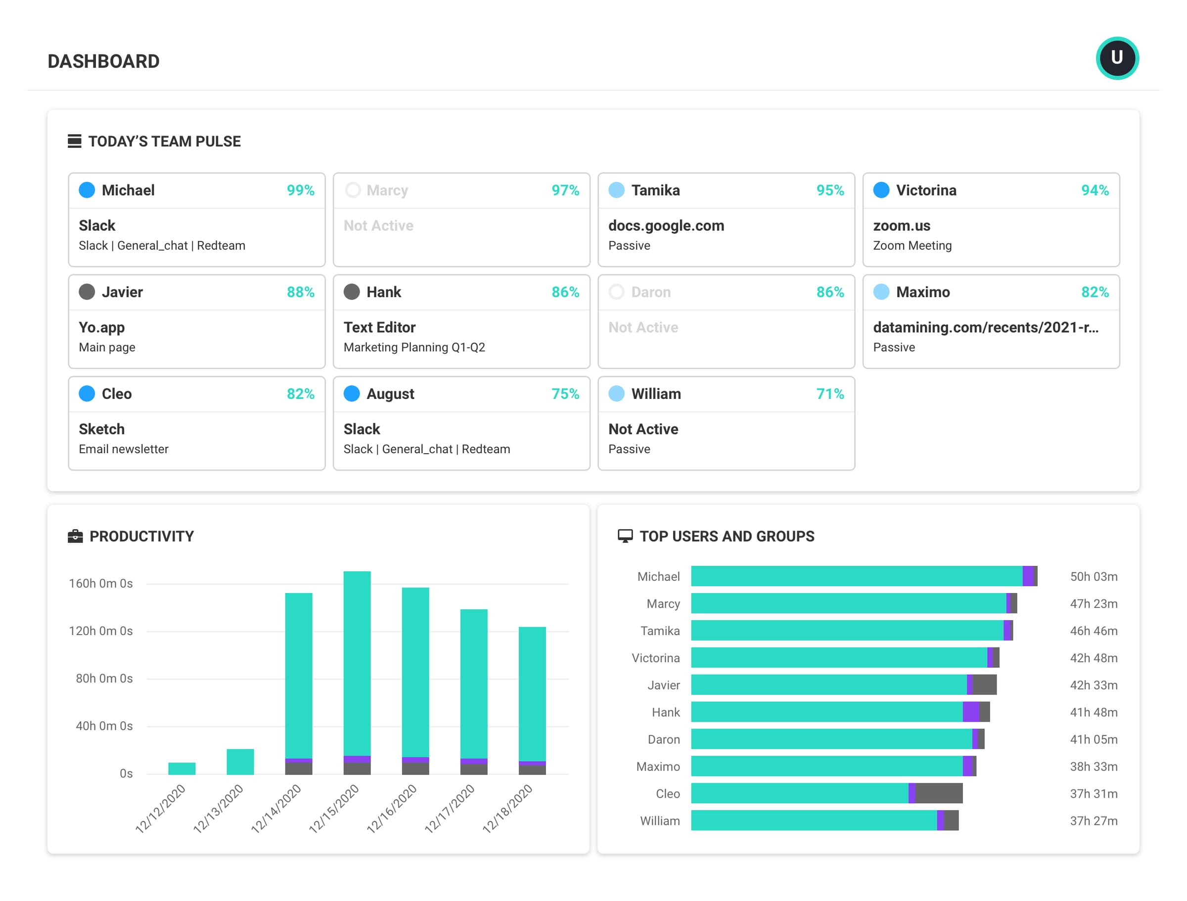 ActivTrak dashboard showing today’s team pulse, productivity bar chart, and top users and groups list.