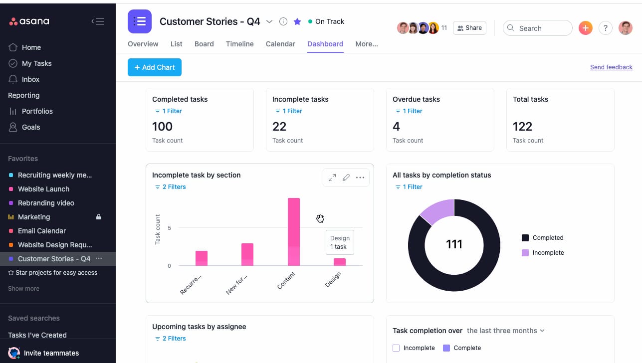 Asana project dashboard showing task counts, charts for incomplete tasks by section, and completion status breakdown.