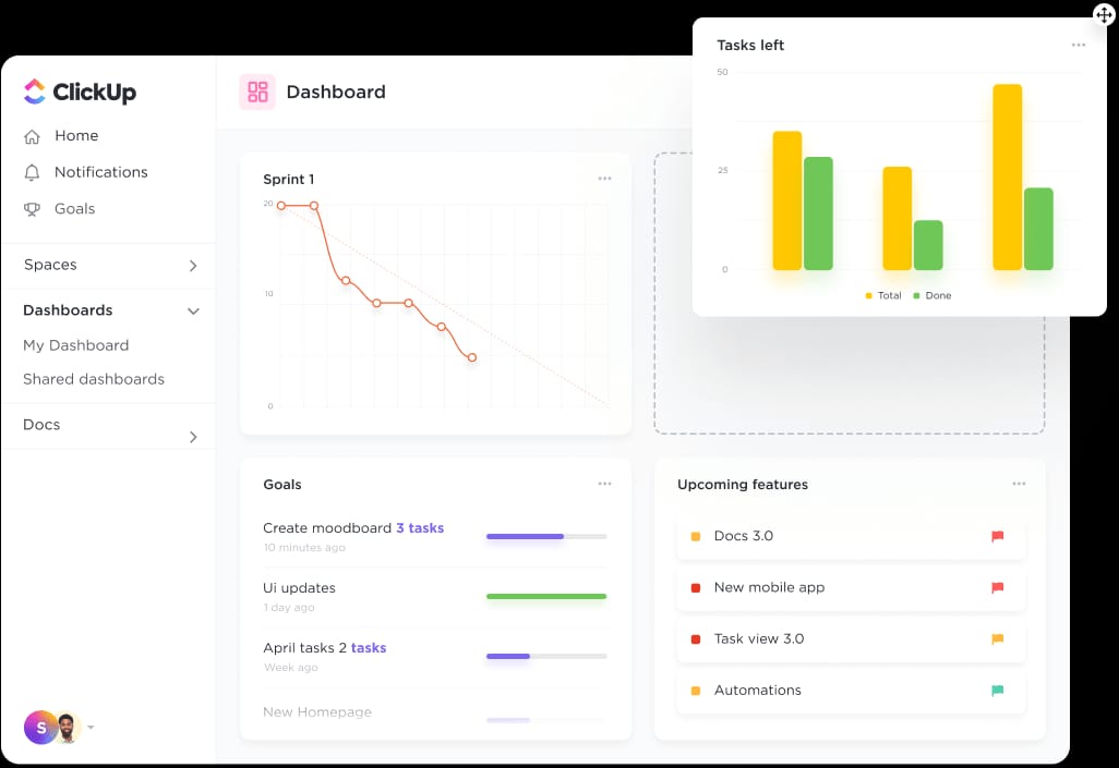 ClickUp dashboard with a sprint burndown chart, tasks-left bar chart, goals progress, and upcoming features list.