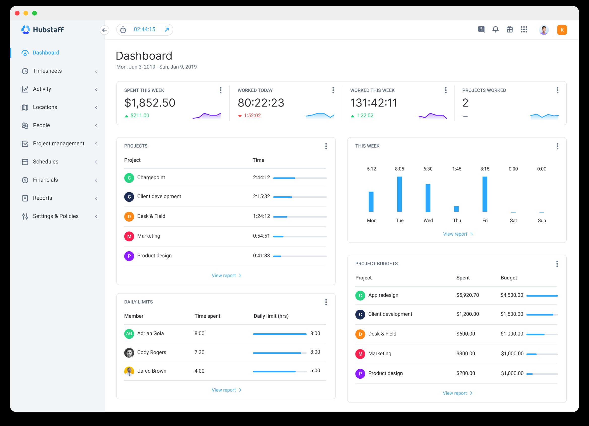 Hubstaff dashboard showing weekly spend, hours worked, projects worked, and time totals by project with a weekly activity chart.