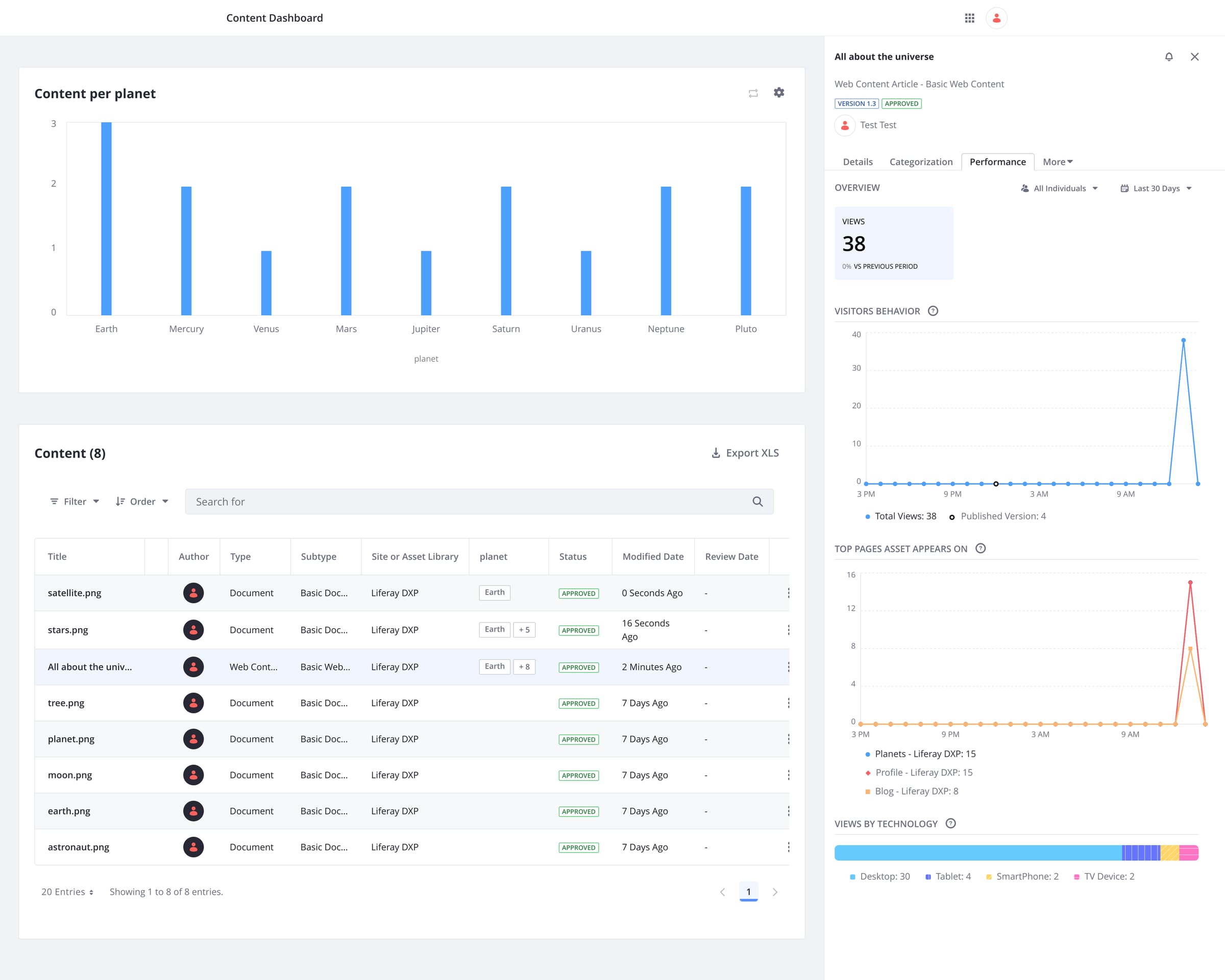 Liferay content dashboard showing a bar chart, a content list table, and a performance panel with views and traffic graphs.