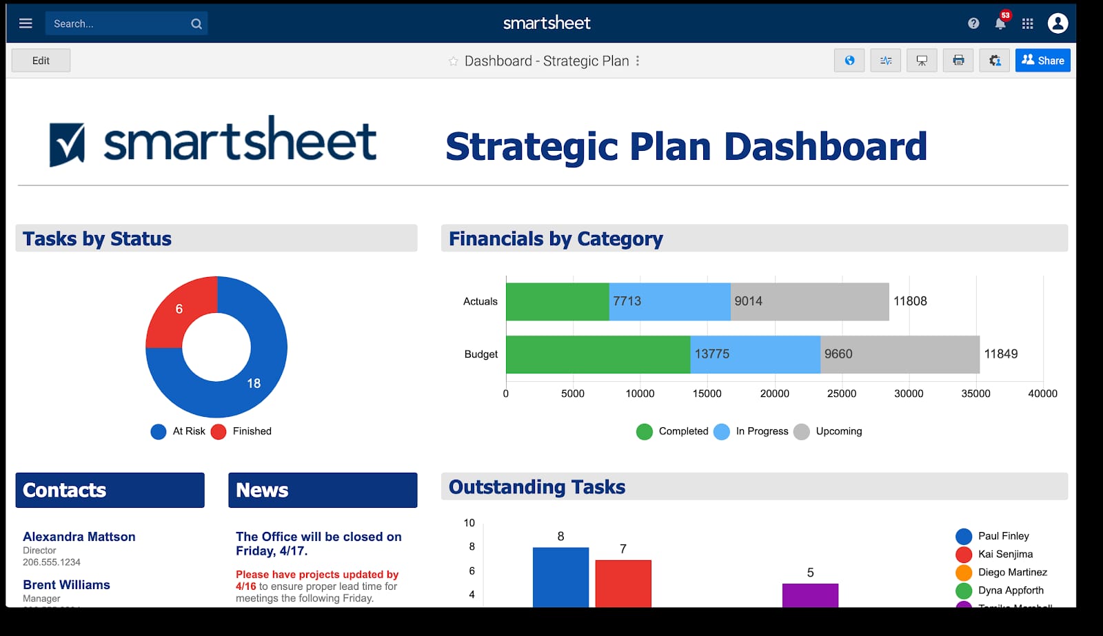 Smartsheet ‘Strategic Plan Dashboard’ with task status donut chart, financials by category bars, contacts/news panels, and outstanding tasks chart.