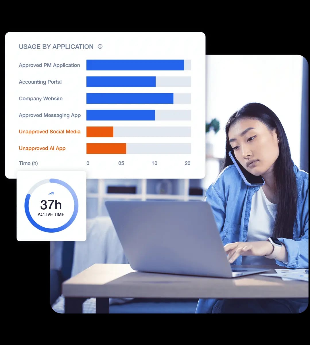 Teramind-style usage by application chart highlighting approved vs unapproved apps, with an ‘active time’ gauge and a person working on a laptop.