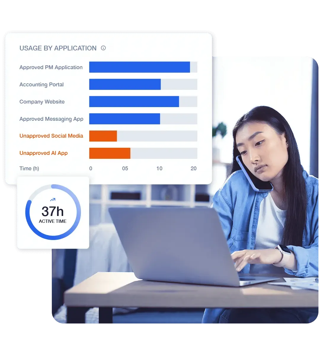 Teramind-style usage by application chart highlighting approved vs unapproved apps, with an ‘active time’ gauge and a person working on a laptop.