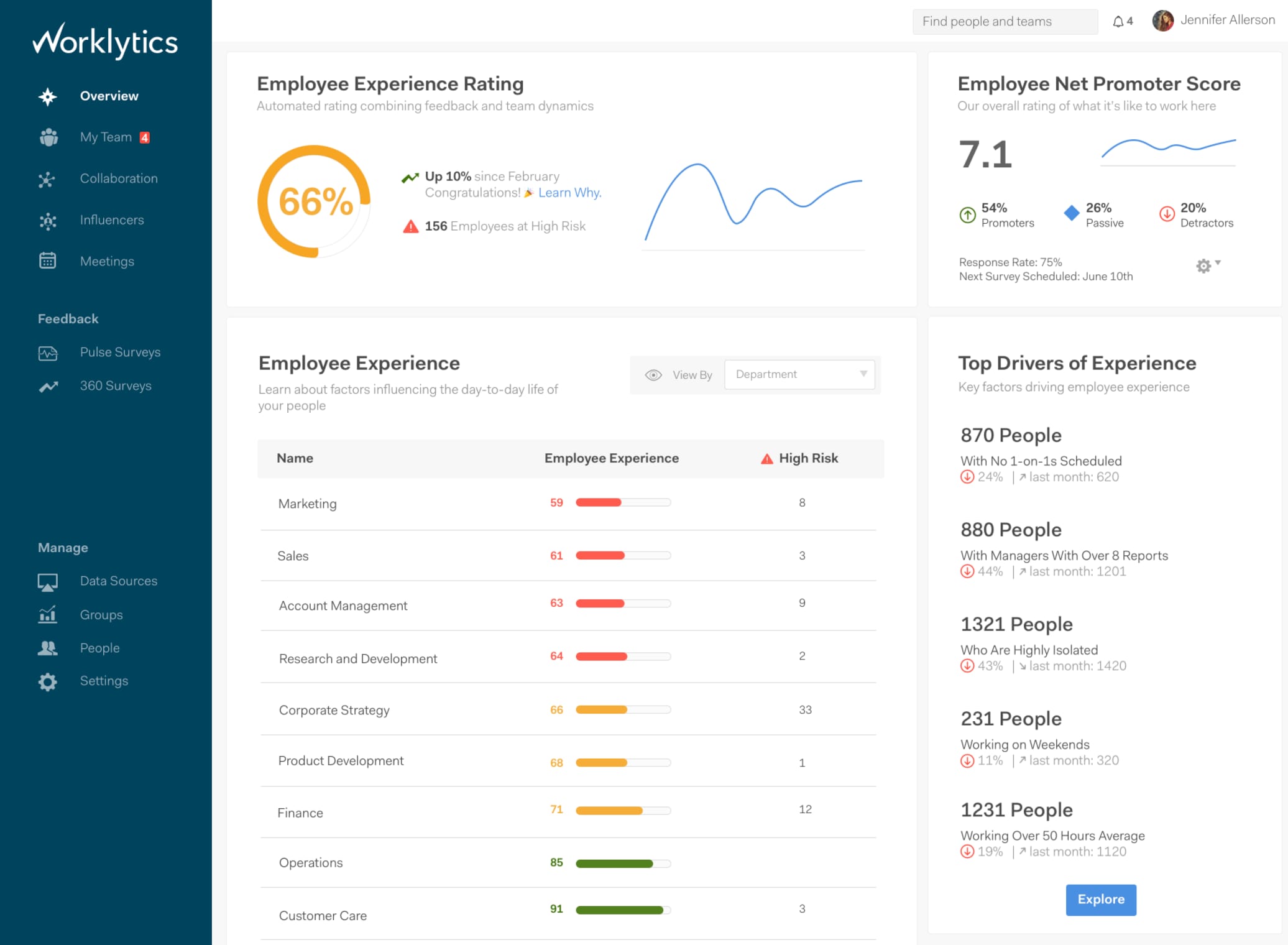 Worklytics dashboard showing employee experience rating, employee net promoter score, department experience table, and top drivers of experience.