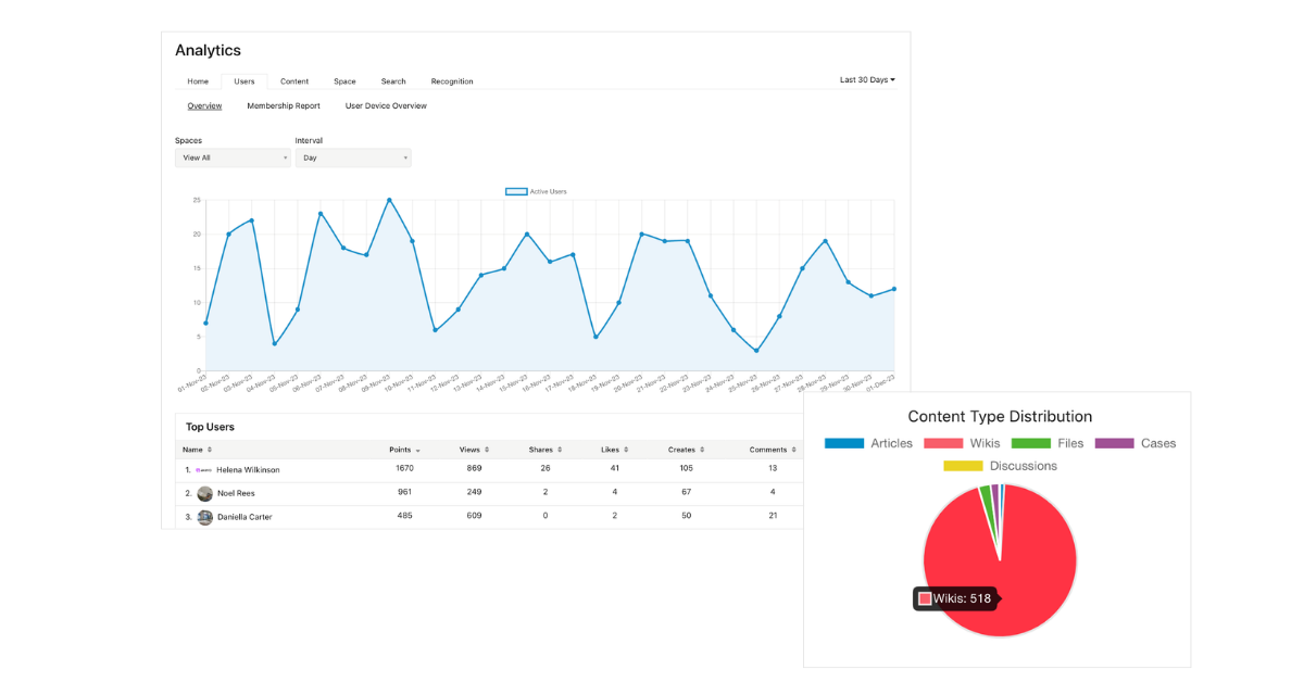Axero Analytics dashboard on the Users tab showing an active-users line chart over 30 days, a top-users table, and a content-type distribution pie chart dominated by wikis