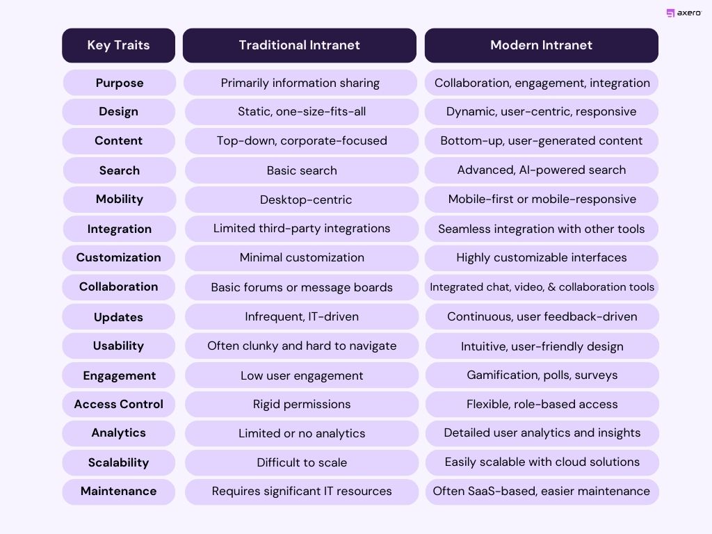 Key Differences Between an Outdated Intranet and a Modern Intranet