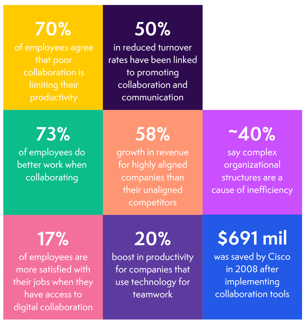 digital collaboration stats