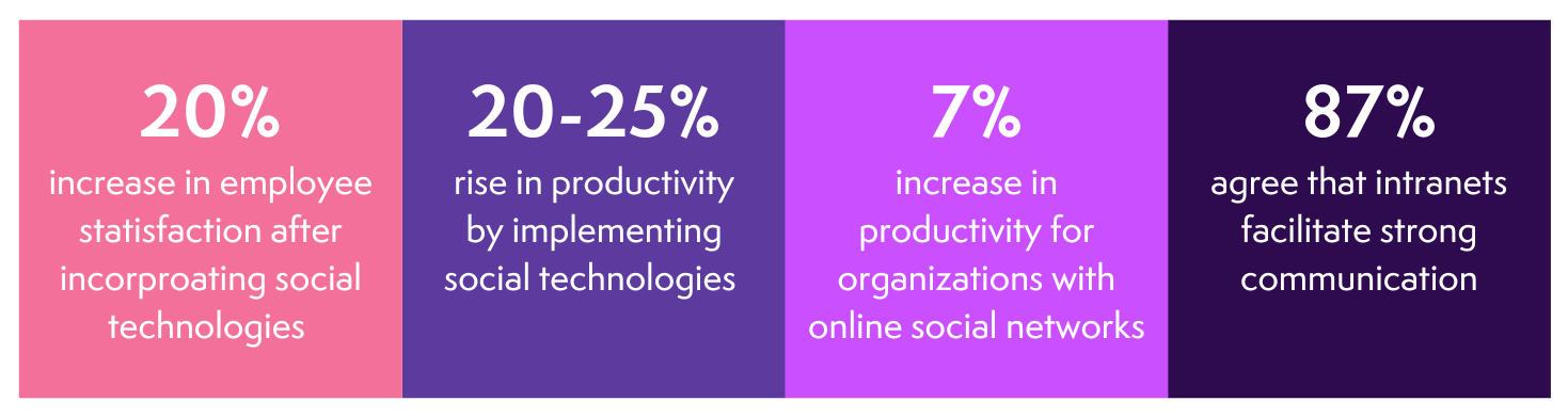 intranet statistics