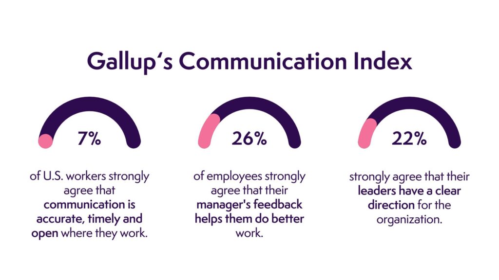 Gallup - poor communication in the workplace study