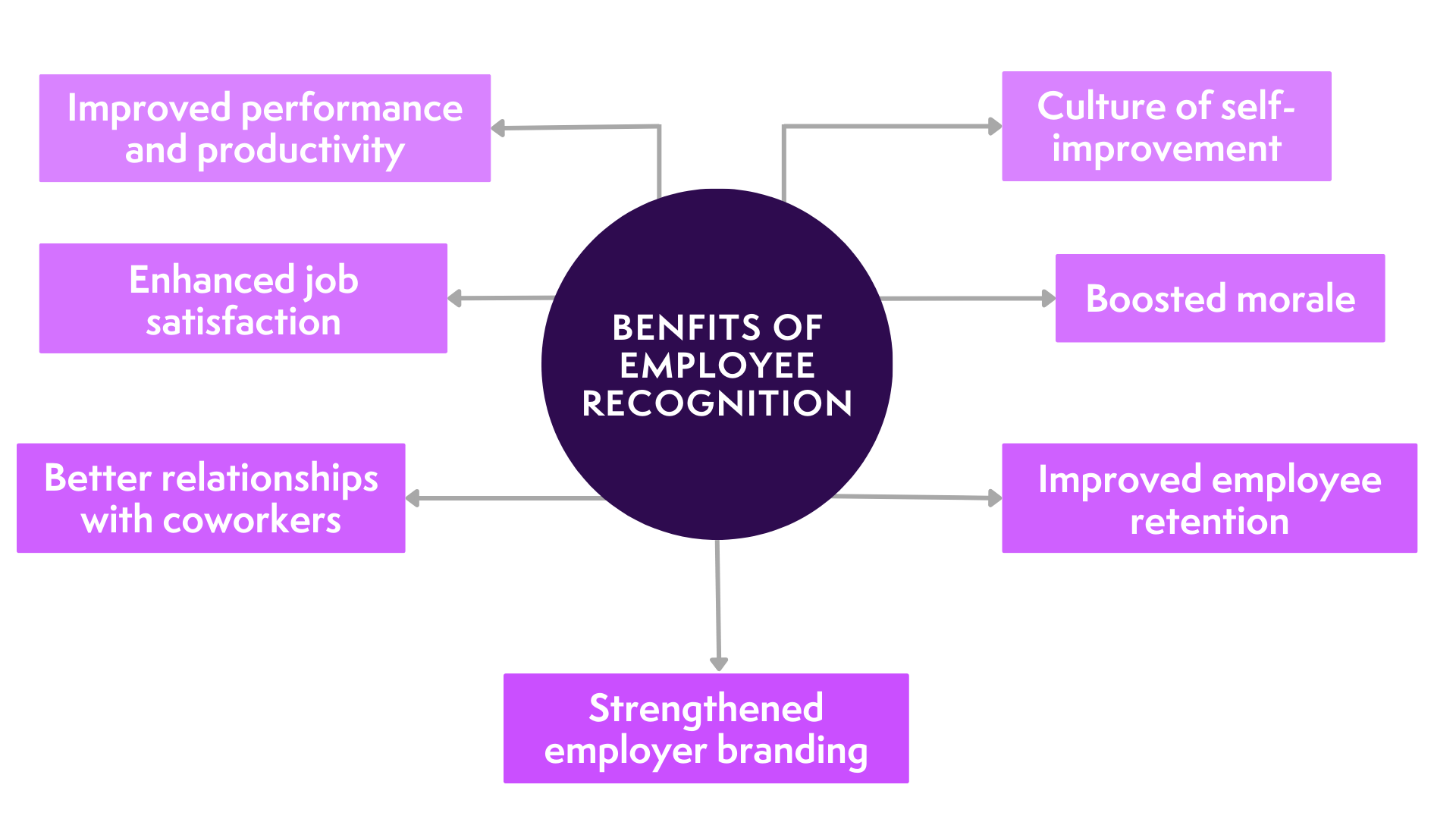 impact of employee recognition program