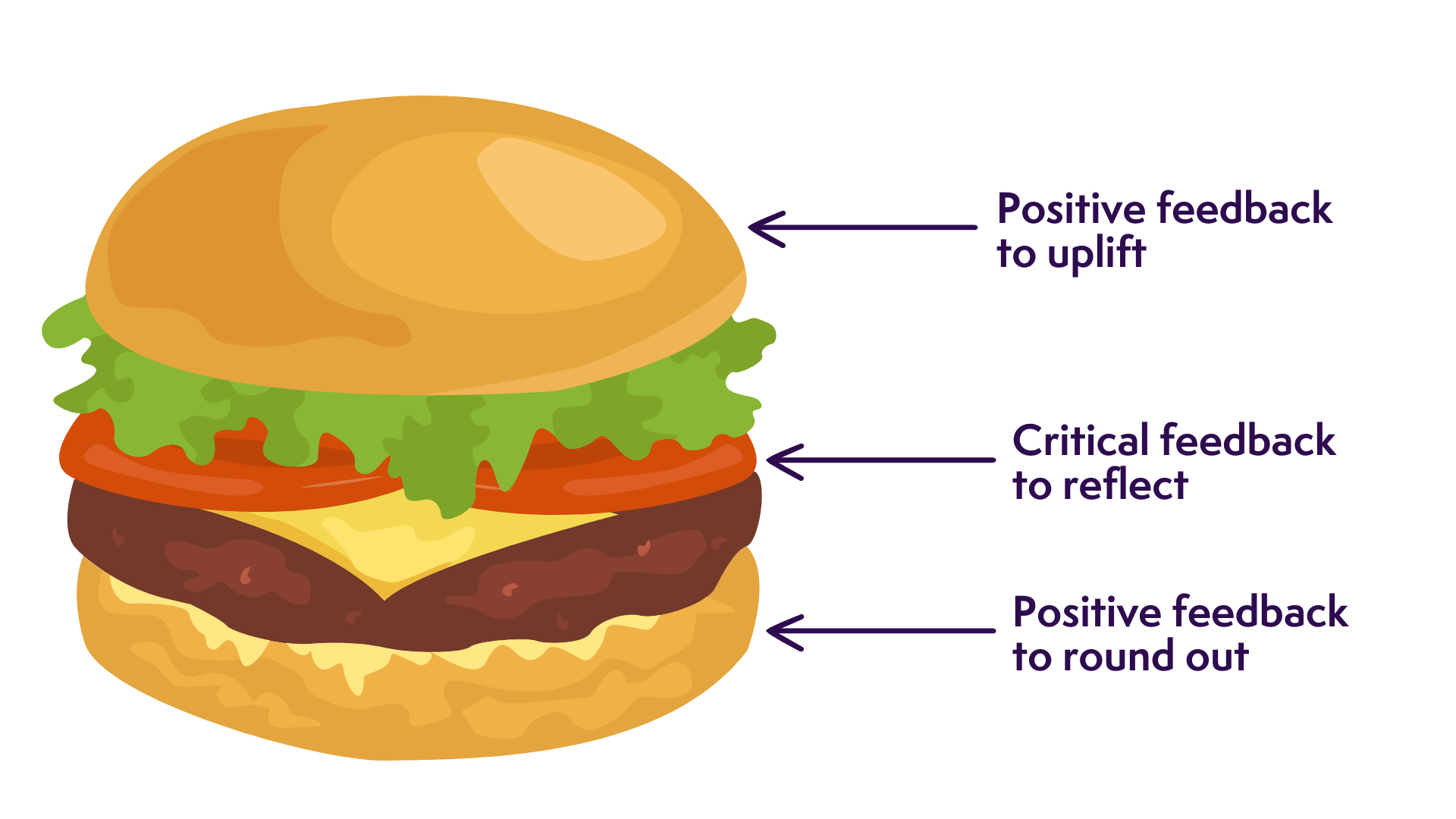 feedback sandwich