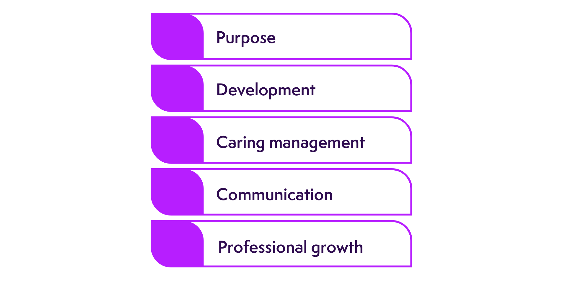 drivers of employee engagement purpose, development, caring management, communication, professional development