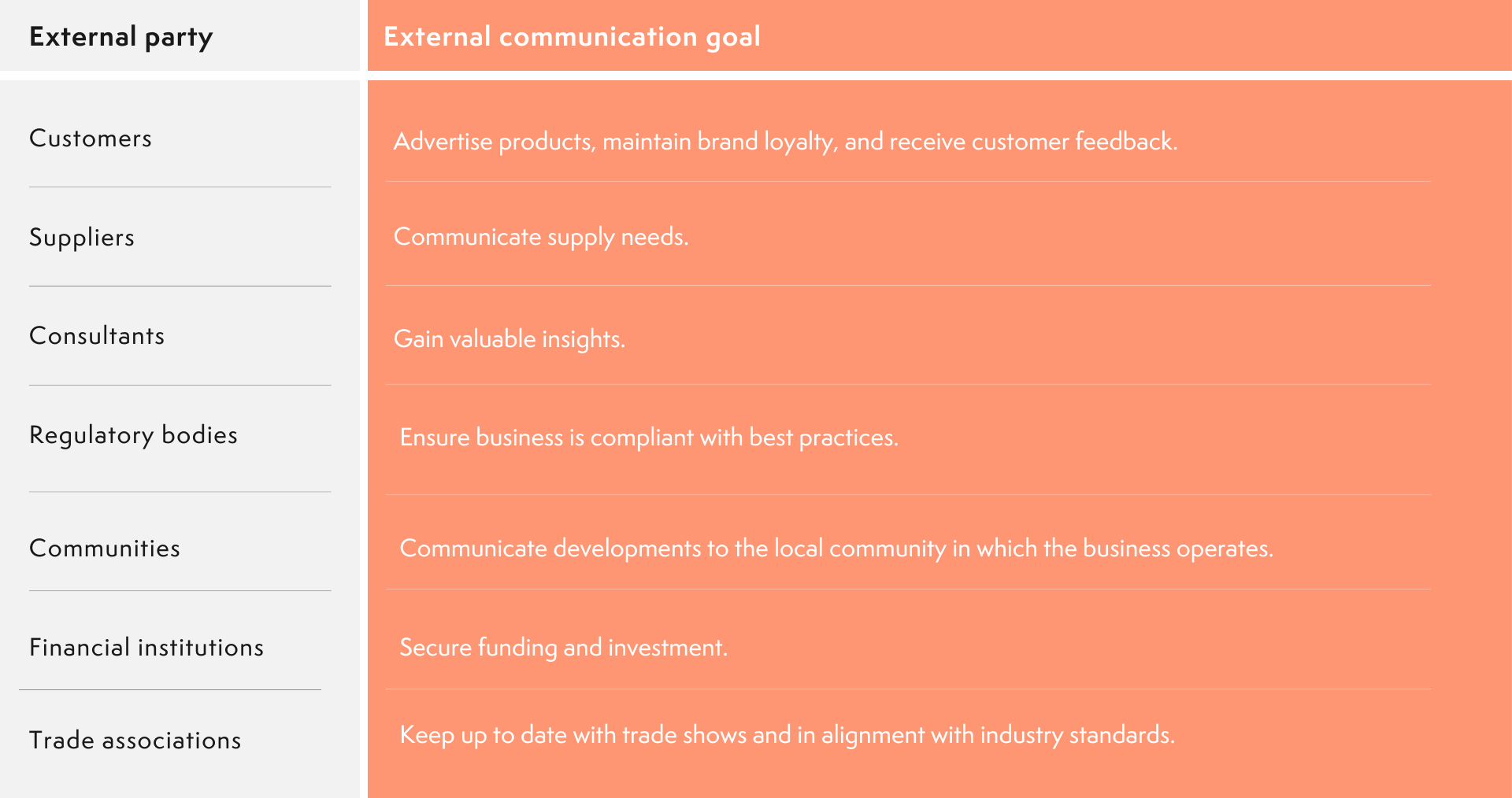 top audiences for external comms are customers, suppliers, regulatory bodies and investors